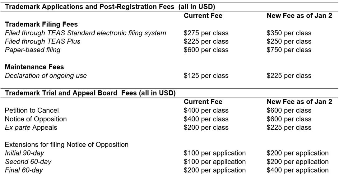 uspto trademark assignment fees
